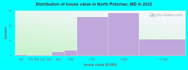 Distribution of house value in North Potomac, MD in 2019