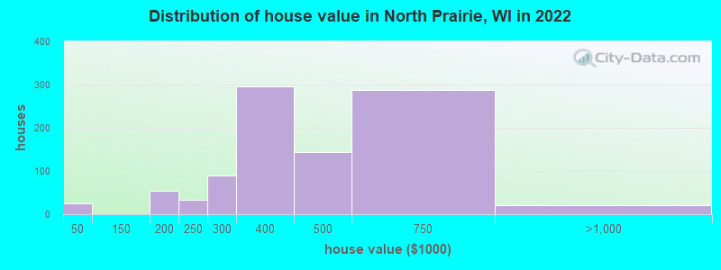 Distribution of house value in North Prairie, WI in 2022