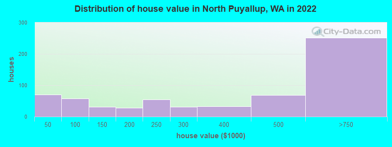 Distribution of house value in North Puyallup, WA in 2022