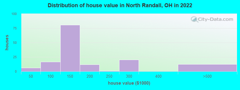 Distribution of house value in North Randall, OH in 2022