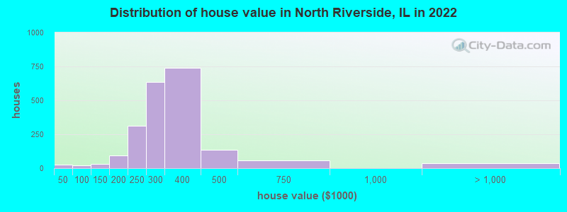 Distribution of house value in North Riverside, IL in 2022