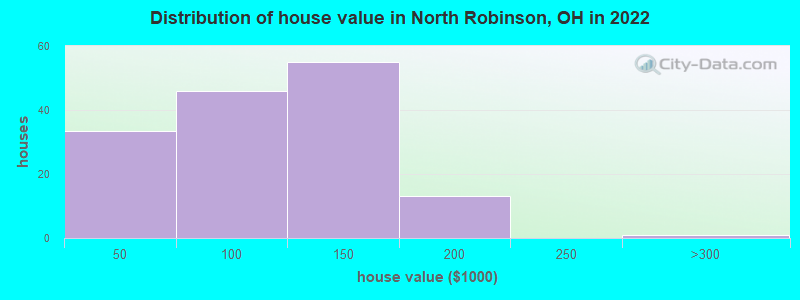 Distribution of house value in North Robinson, OH in 2022