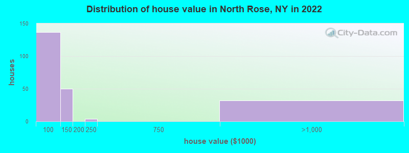 Distribution of house value in North Rose, NY in 2022