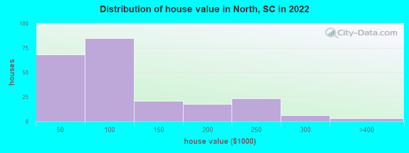 Distribution of house value in North, SC in 2022