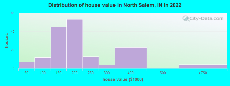 Distribution of house value in North Salem, IN in 2022