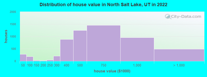 Distribution of house value in North Salt Lake, UT in 2022