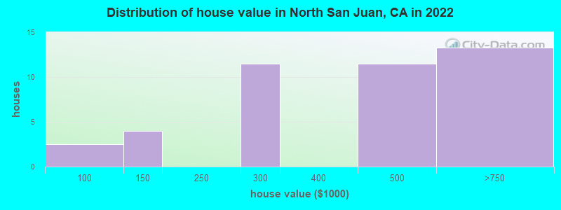 Distribution of house value in North San Juan, CA in 2019