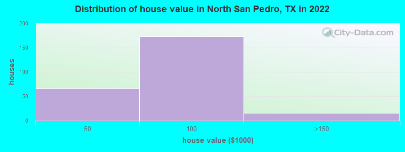 Distribution of house value in North San Pedro, TX in 2022