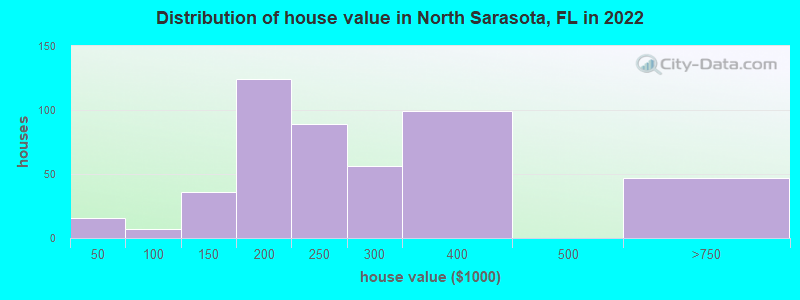 Distribution of house value in North Sarasota, FL in 2022