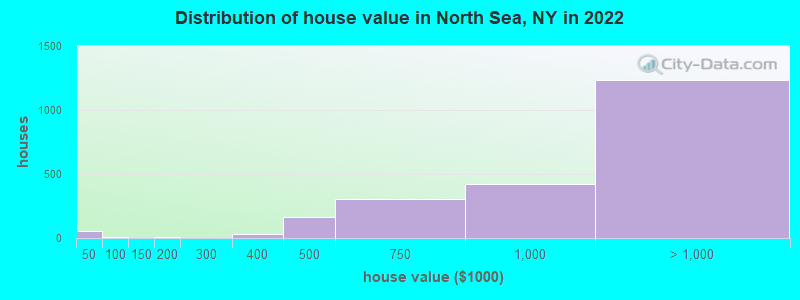 Distribution of house value in North Sea, NY in 2022