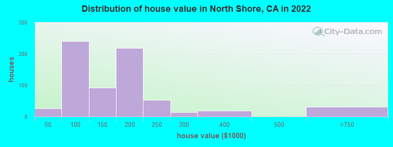 Distribution of house value in North Shore, CA in 2022