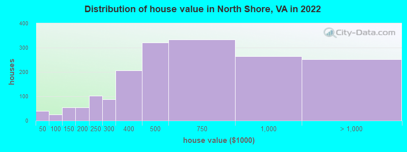 Distribution of house value in North Shore, VA in 2022