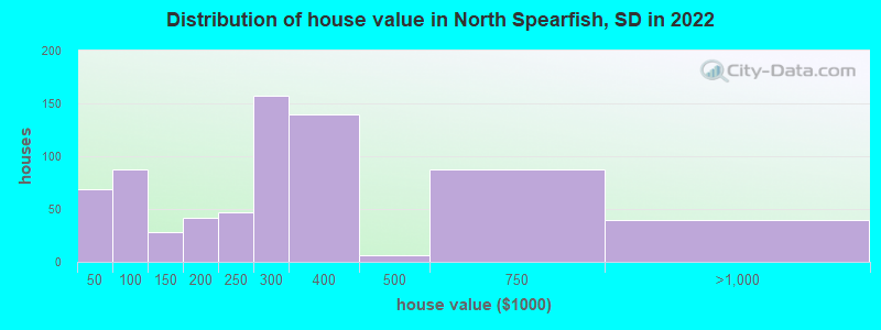 Distribution of house value in North Spearfish, SD in 2022