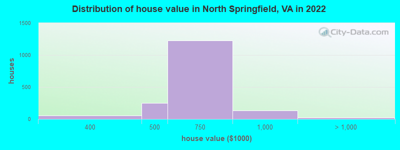 Distribution of house value in North Springfield, VA in 2022