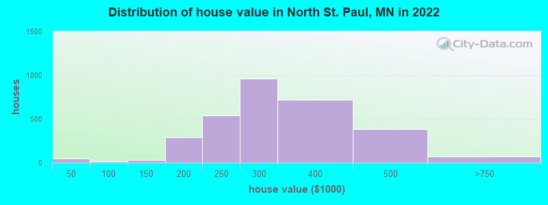 Distribution of house value in North St. Paul, MN in 2022