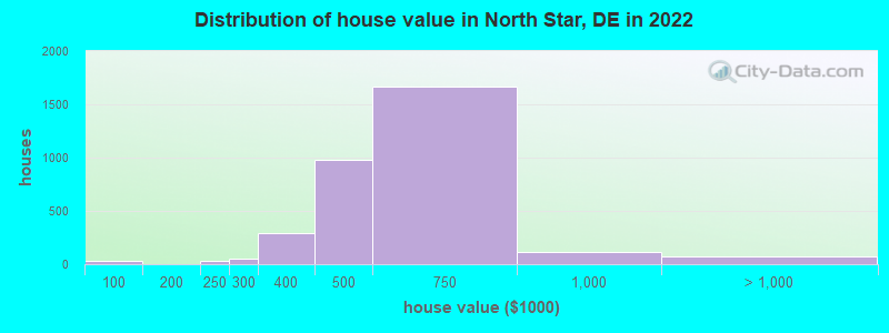 Distribution of house value in North Star, DE in 2022