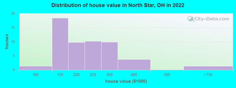 Distribution of house value in North Star, OH in 2022