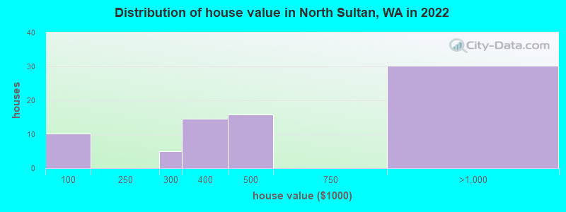 Distribution of house value in North Sultan, WA in 2022