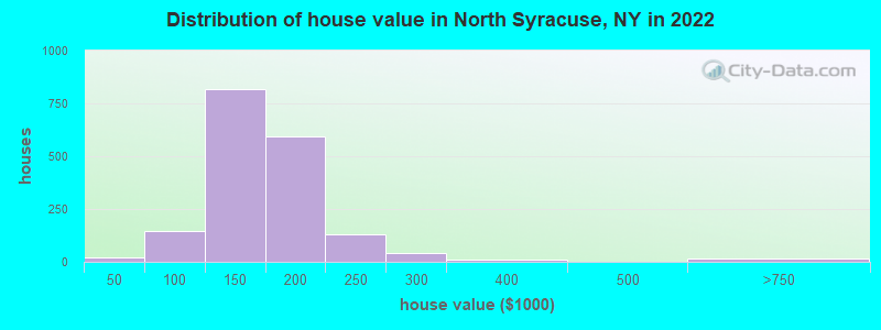 Distribution of house value in North Syracuse, NY in 2019