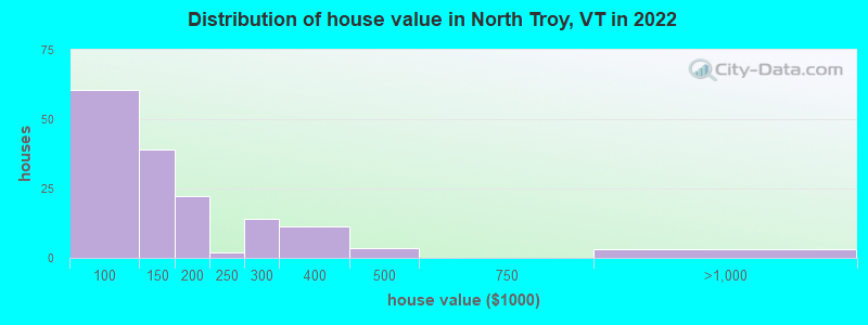 Distribution of house value in North Troy, VT in 2022