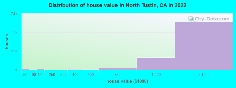 Distribution of house value in North Tustin, CA in 2022