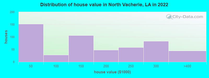 Distribution of house value in North Vacherie, LA in 2022