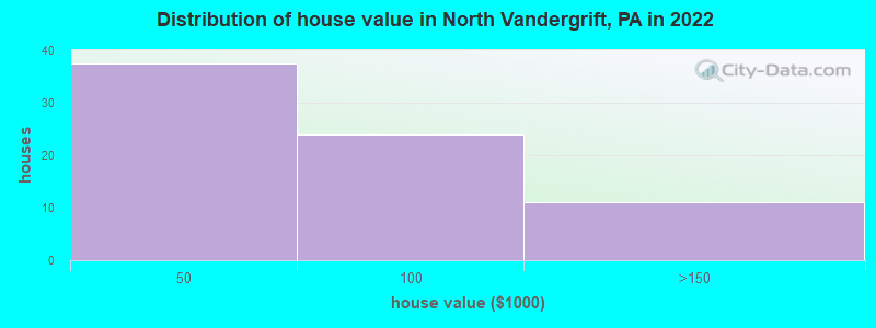 Distribution of house value in North Vandergrift, PA in 2022