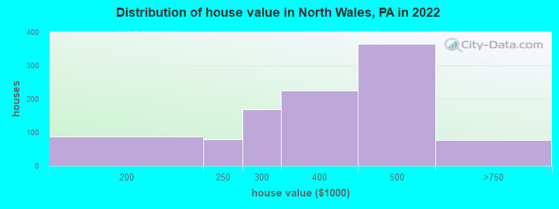 Distribution of house value in North Wales, PA in 2019