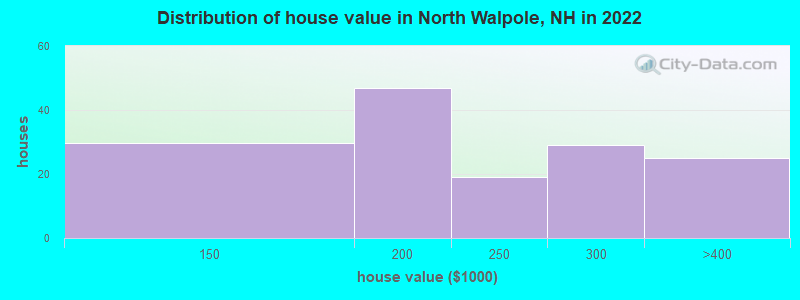 Distribution of house value in North Walpole, NH in 2022
