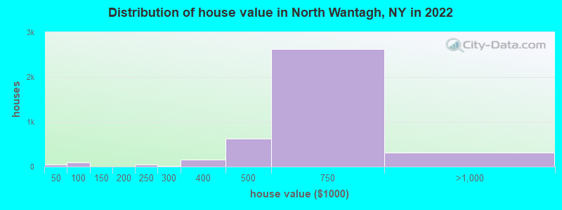 Distribution of house value in North Wantagh, NY in 2022