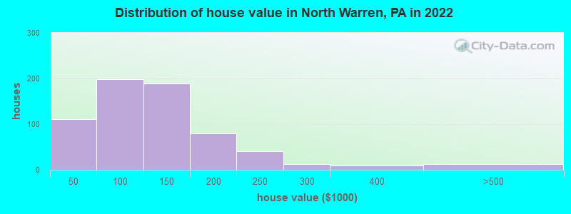 Distribution of house value in North Warren, PA in 2022