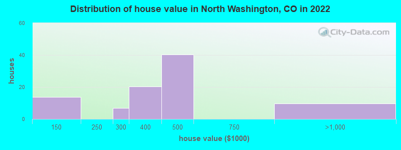 Distribution of house value in North Washington, CO in 2022