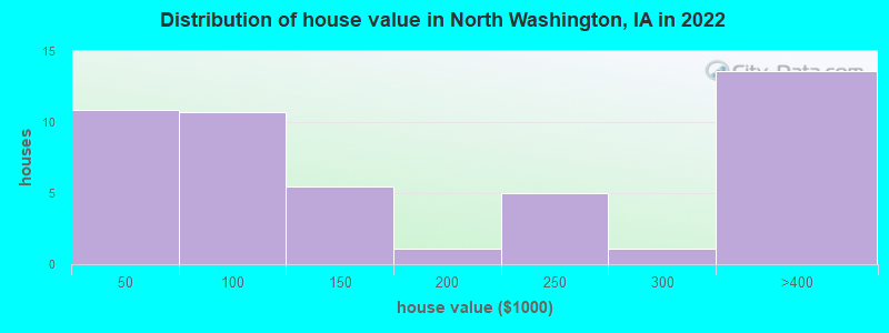 Distribution of house value in North Washington, IA in 2022