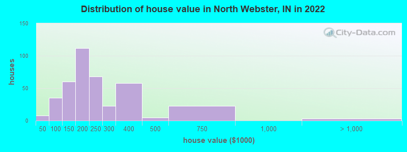 Distribution of house value in North Webster, IN in 2022