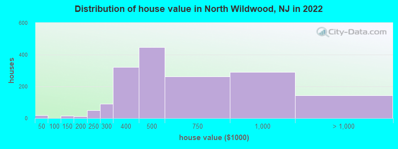 Distribution of house value in North Wildwood, NJ in 2022