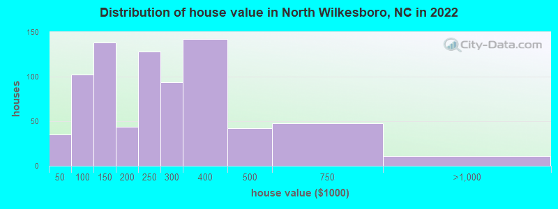 Distribution of house value in North Wilkesboro, NC in 2022