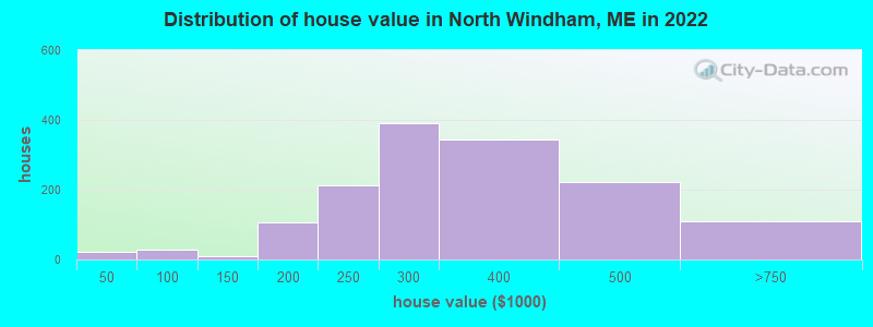 Distribution of house value in North Windham, ME in 2022