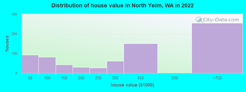 Distribution of house value in North Yelm, WA in 2022