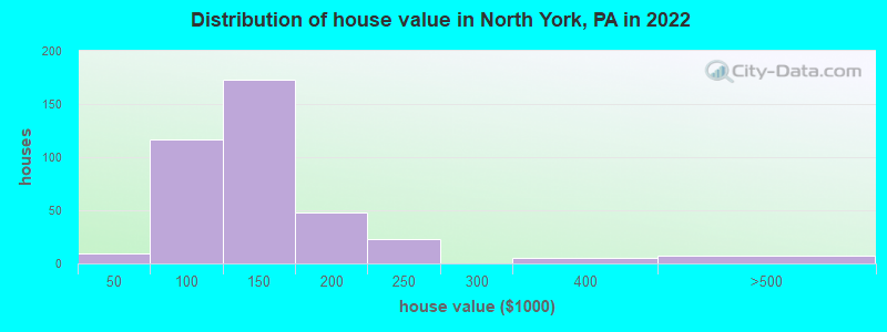 Distribution of house value in North York, PA in 2022