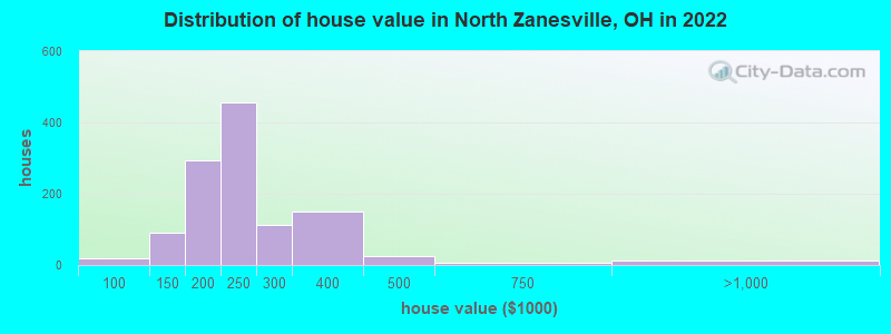 Distribution of house value in North Zanesville, OH in 2022