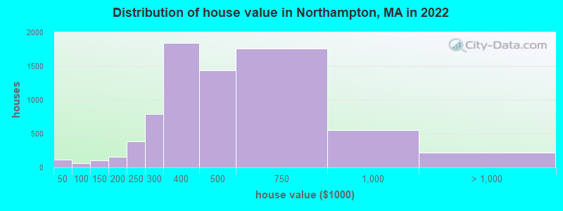 Distribution of house value in Northampton, MA in 2022