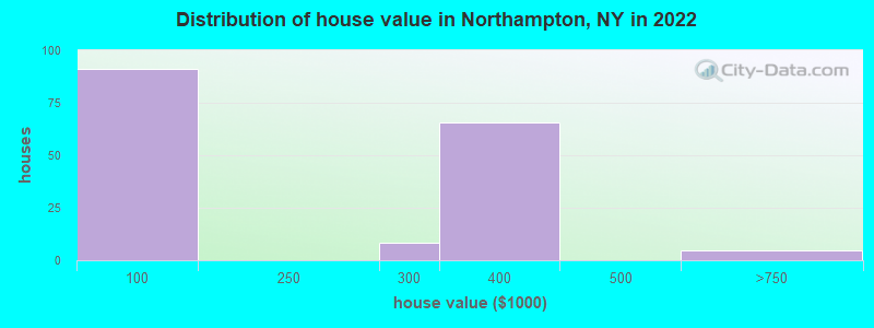 Distribution of house value in Northampton, NY in 2022