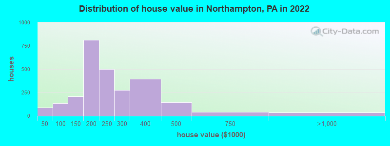 Distribution of house value in Northampton, PA in 2022