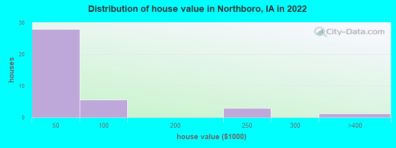 Distribution of house value in Northboro, IA in 2022