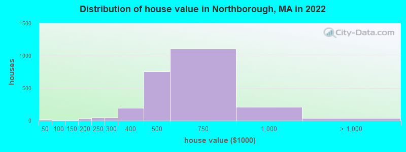 Distribution of house value in Northborough, MA in 2022