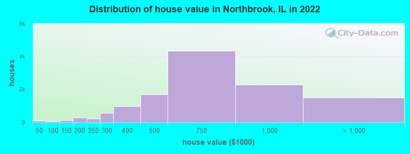 Distribution of house value in Northbrook, IL in 2022