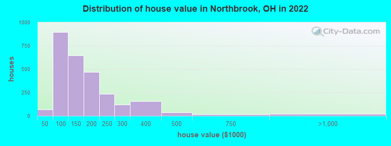 Distribution of house value in Northbrook, OH in 2019