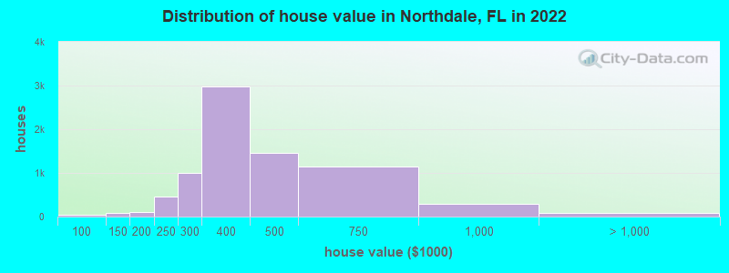Distribution of house value in Northdale, FL in 2022