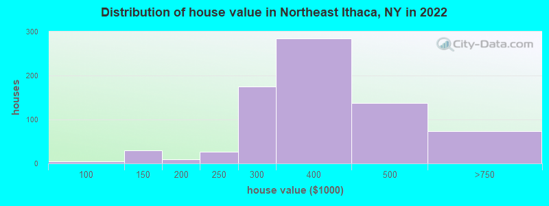 Distribution of house value in Northeast Ithaca, NY in 2022