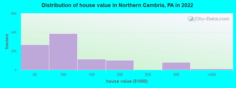 Distribution of house value in Northern Cambria, PA in 2022